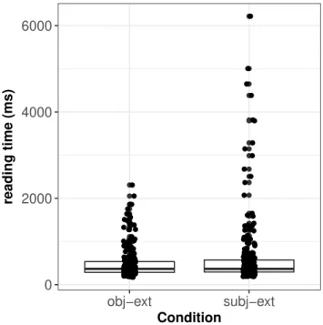 Table 1: A linear mixed model using raw reading times in milliseconds as dependent variable, corresponding to the  re-ported results in Gibson and Wu 2013