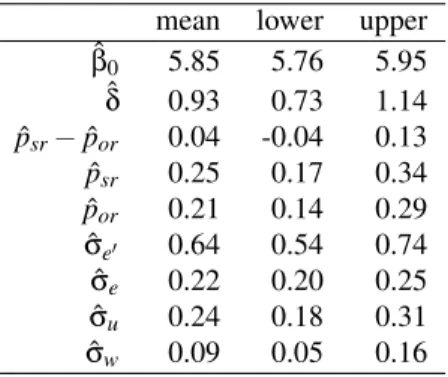 Table 4: Posterior parameter estimates from the hierarchi- hierarchi-cal mixture model (equation 2) corresponding to the  direct-access model