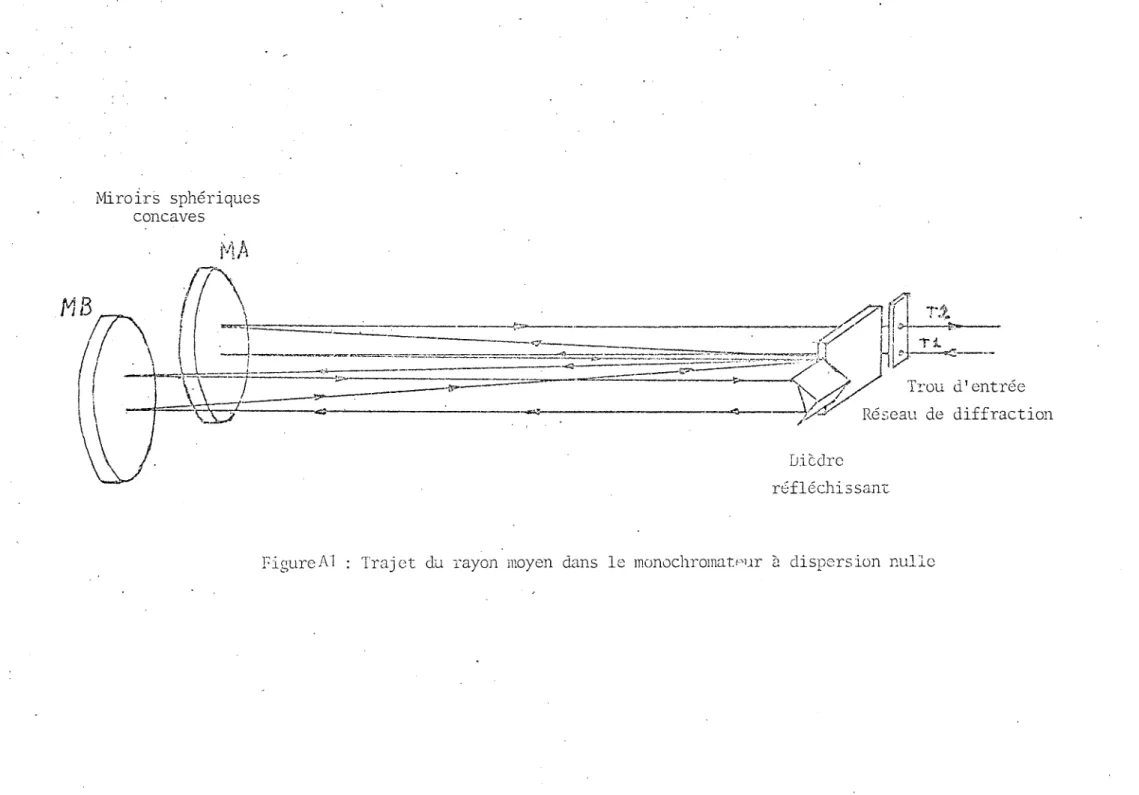 Figure  Al  :  Traj ct  du  1·ayon  moyen  dans  le  monochromatPllY  8  dispersion  nulle 