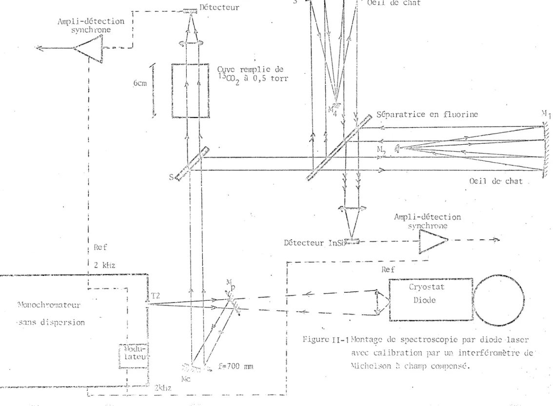 Figure  II-1 l'loJ'tazc  clc  spectroscopie  par  diode  lasc:r  m·cc  calibration  par  un  intcrféromètn;  de· 