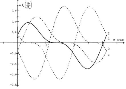 figure IU.3 : sensibilité à  la fluctuation de l'intensité de la source pour  .1;  =  1,8 rad et  rp  de 0  à  2n,  i  =  l, 2,  3,  4 