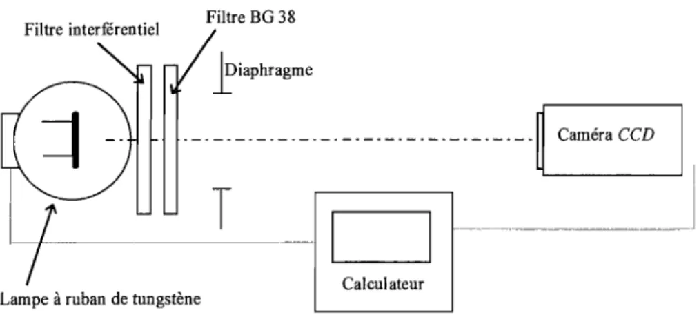 figure  1l.2.2 : montage expérimental pour la mesure du  bruit de  la caméra 