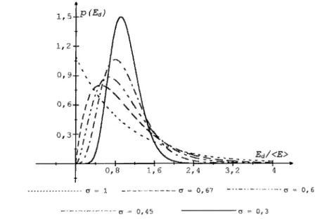 figure lIA.  1 :  densité de probabilité d'un speckle détecté pour différents écarts types 