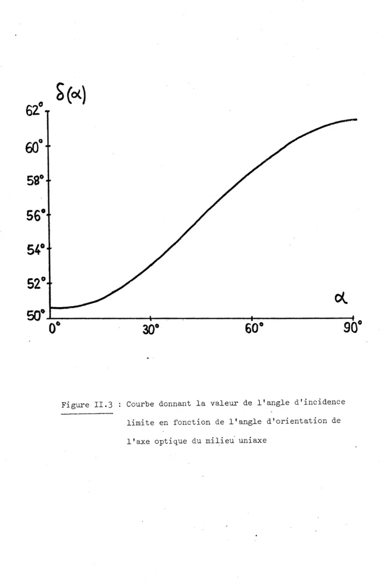 Figure  II.3  Courbe  donnant  la  valeur  de  l'angle  d'incidence 