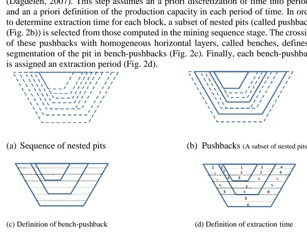 Figure 2. A production plan scheduled by pushbacks (Chicoisne et al. 2009). 