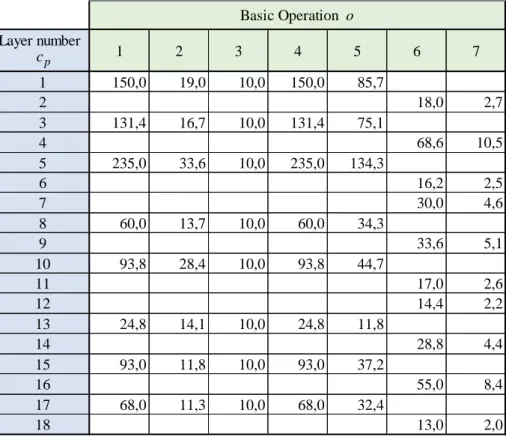 Table 4. Average processing times  θ