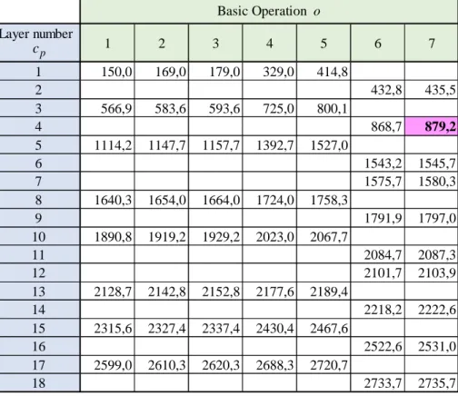 Table 5: Cumulated processing times 1 θppi p p i piii   of parcel  c p  in panel p