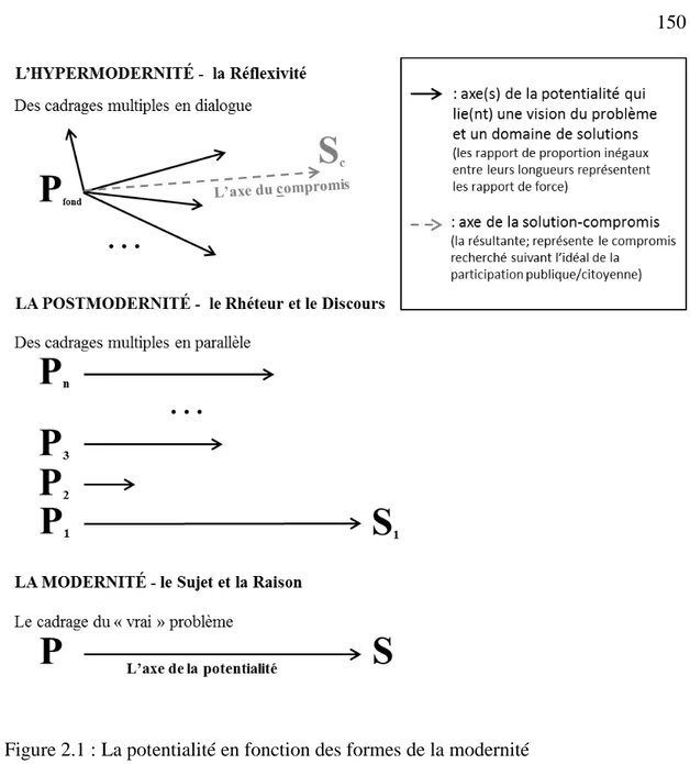 Figure 2.1 : La potentialité en fonction des formes de la modernité 