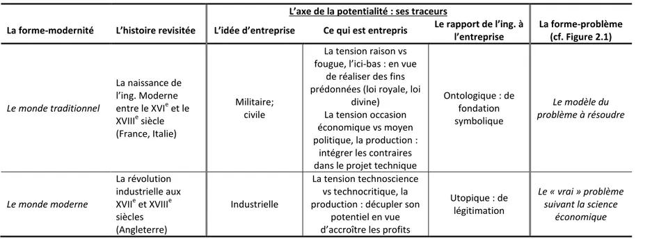 Tableau 2.1 : L’axe de la potentialité et sa trace dans le monde moderne : l’entreprise industrielle  L’axe de la potentialité : ses traceurs 