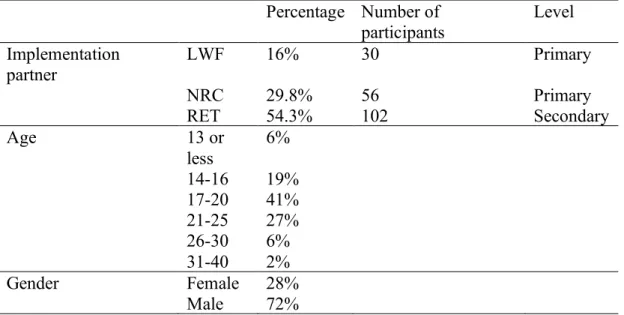 Table 1: Participants’ Characteristics  Percentage  Number of  participants  Level  Implementation  partner  LWF  16%  30  Primary  NRC  29.8%  56  Primary  RET  54.3%  102  Secondary  Age  13 or  less  6%  14-16  19%  17-20  41%  21-25  27%  26-30  6%  31