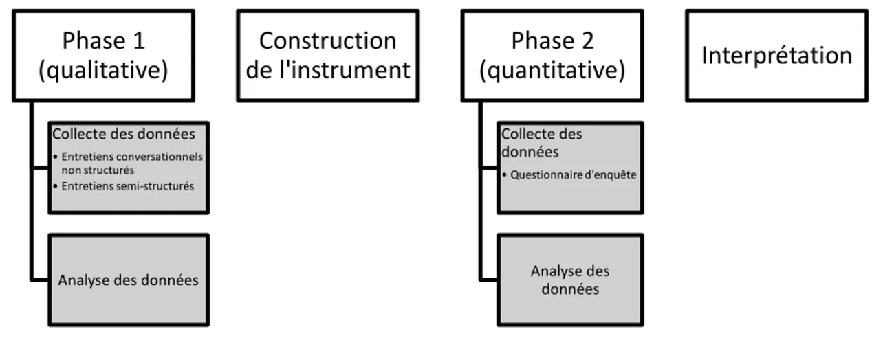 Figure 3.2 Devis exploratoire séquentielle Phase 1 