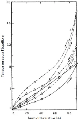 Figure I-14 : Isothermes de sorption et de désorption d’eau de la fibre de PVAl à 25°C