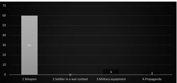Figure 3:  Distribution of warlike images in the first grade mathematics textbooks. 