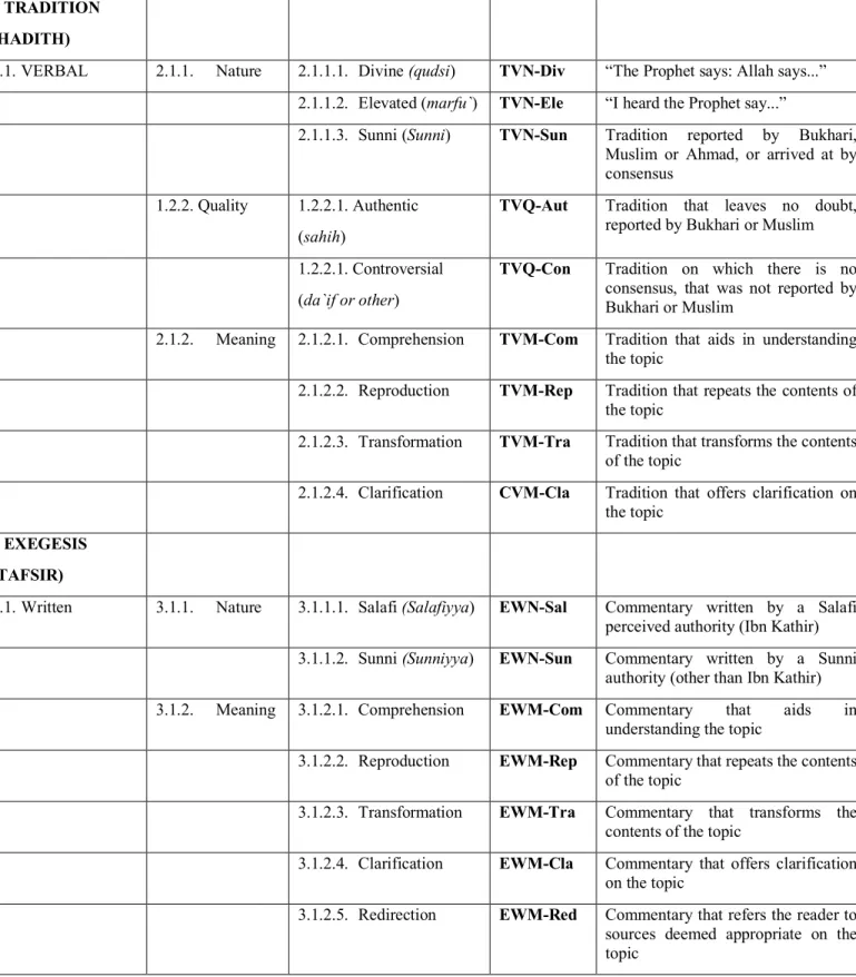 Table 2: Coding religious elements found in textbooks.