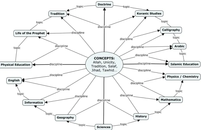 Figure 1: Integration of lessons using the “webbed” model.