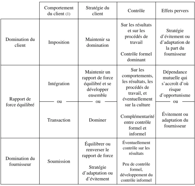 Tab. 3 : Synthèse de la recherche : des modes de contrôle pour des types de relation