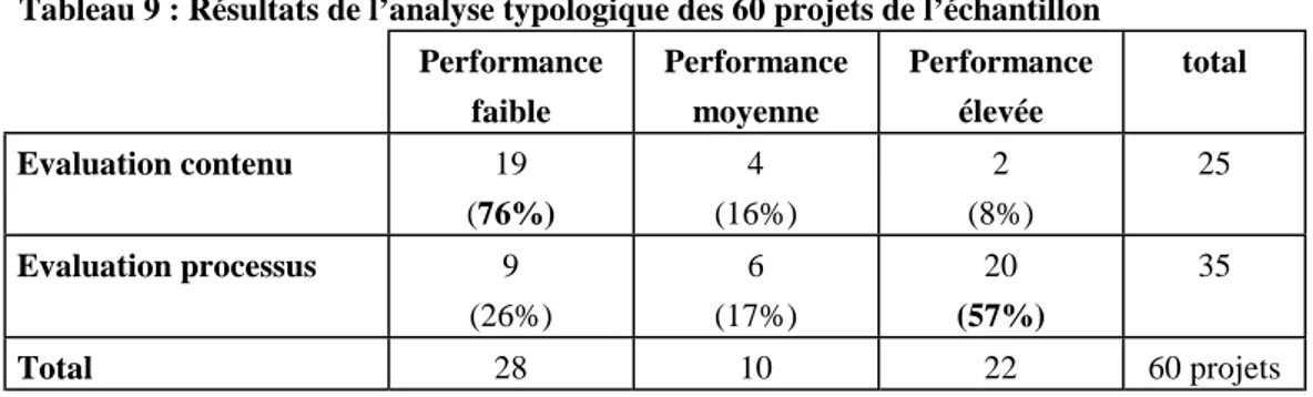 Tableau 9 : Résultats de l’analyse typologique des 60 projets de l’échantillon Performance faible Performancemoyenne Performanceélevée total Evaluation contenu 19 (76%) 4 (16%) 2 (8%) 25 Evaluation processus 9 (26%) 6 (17%) 20 (57%) 35 Total 28 10 22 60 pr