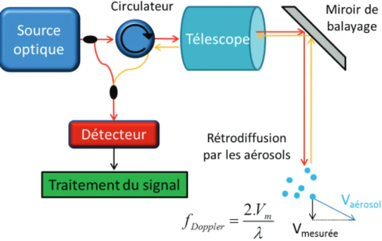 Figure 1.2 Schéma de principe d’un Lidar Doppler cohérent et représentation de la vitesse radiale mesurée comparée à la  vitesse des aérosols 