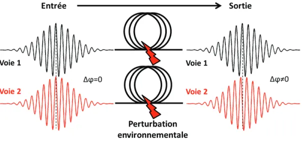 Figure 1.27 Schéma de principe de la différence de phase entre deux impulsions issues de deux voies distinctes