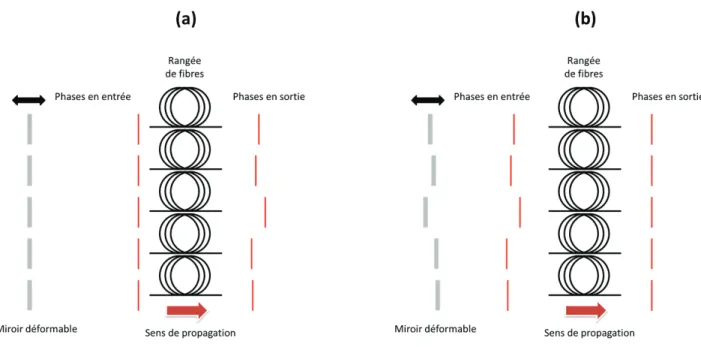 Figure 1.40 Schéma de principe de la mise en phase par un miroir déformable 