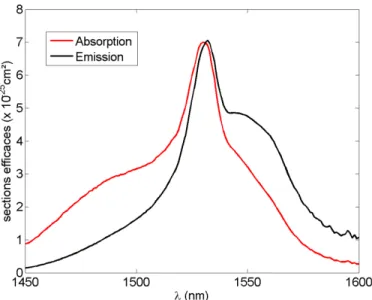 Figure 1.44 Sections efficaces de l’ion erbium dans une matrice aluminosilicate (AlSiO 2 ) 