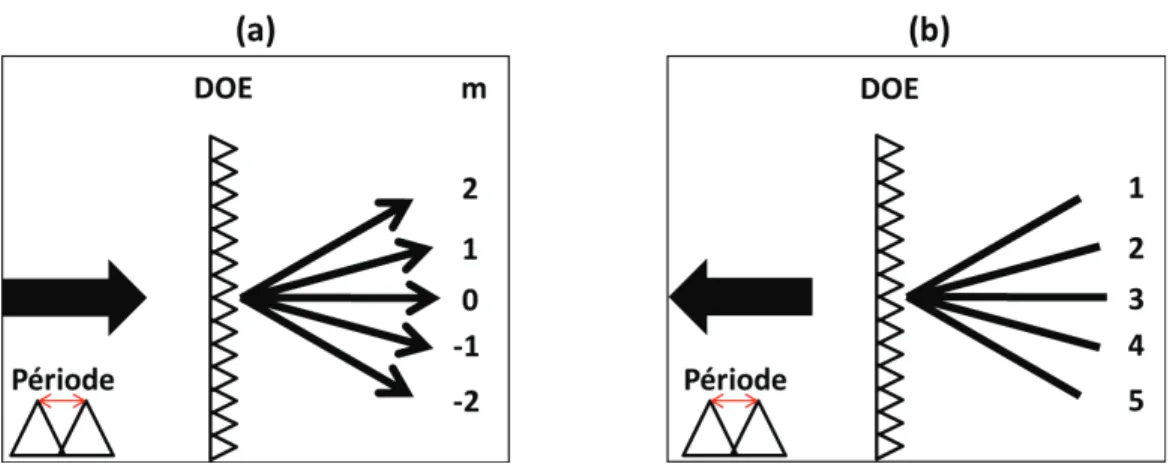 Figure 2.9 Représentation d’un DOE au motif périodique pour la séparation de faisceaux (a) ainsi que pour la  combinaison (b) 
