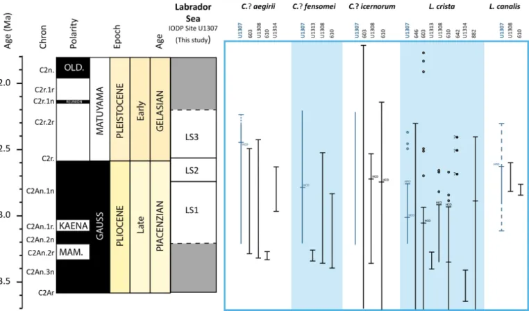 Figure 5. Adapted from De Schepper and Head (2014). Selected acritarch stratigraphic ranges from different sites across the North Atlantic (DSDP Sites 603 and 610; ODP Sites 646, 642 and 907; IODP Sites U1308, U1313 and U1307) and North Pacific (IODP Site 
