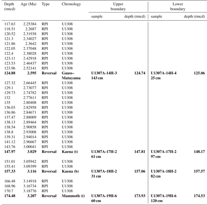 Table 1. Age model tie points used at IODP Site U1307 from Blake-Mizen et al. (2019). Magnetostratigraphic reversals are in bold.