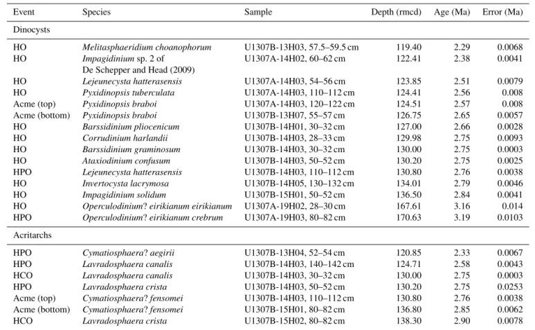 Table 2. Dinocyst and acritarch bioevents at IODP Site U1307. The age model error is from Blake-Mizen et al