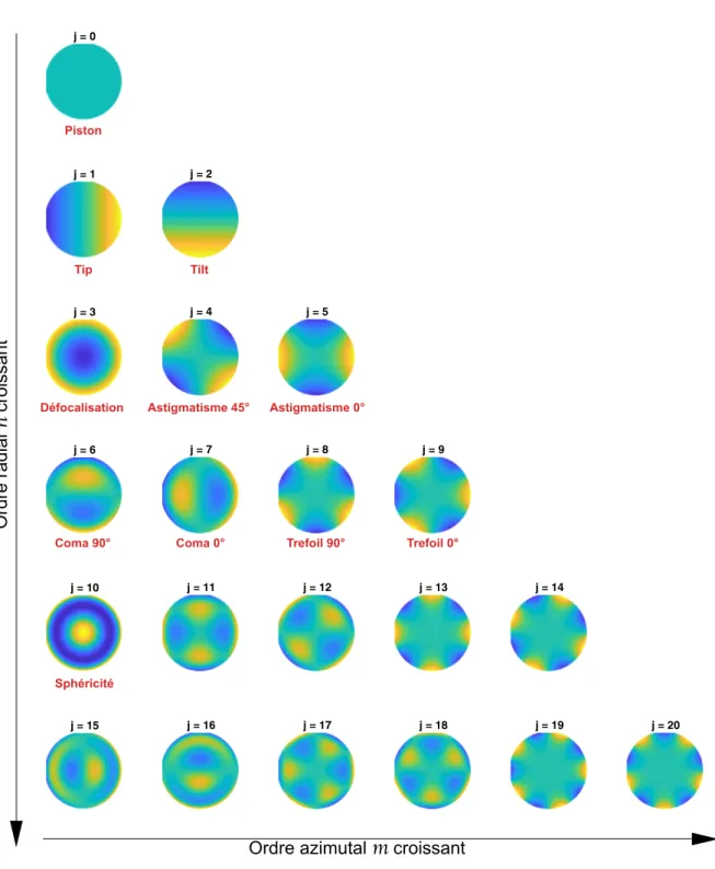 Figure 2.6 – Représentation des 21 premiers polynômes de la base de Zernike la grande échelle : 2 n=1 ' 0, 451 ✓ D pup r 0 ◆ 53 &#34; 1 0, 77 ✓ D pupL0 ◆ 13 + 0, 09 ✓ D pupL0 ◆ 2 0, 054 ✓ D pupL0 ◆ 73 # 2 n=2 ' 0, 0234 ✓ D pup r 0 ◆ 53 &#34; 1 0, 39 ✓ D pu