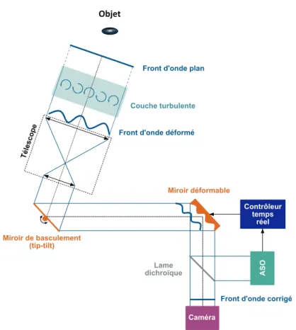 Figure 2.10 – Principe de l’optique adaptative classique (SCAO)