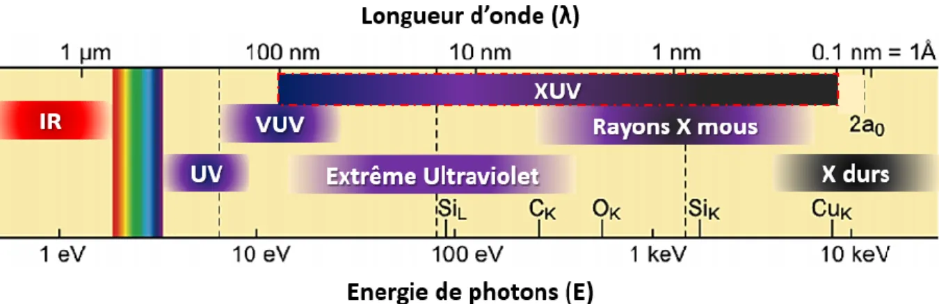 Figure 2. Spectre électromagnétique : région des courtes longueurs d'onde. (d’après Attwood 1999)