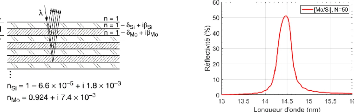 Figure 20 &amp; 21. Principe d'un miroir interférentiel multicouche Mo/Si et réflectivité d’une structure [Mo/Si] 50  dans l’EUV pour un 