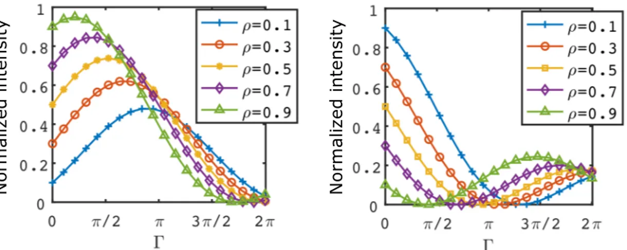 Figure 2.9 – ´ Evolution de l’intensit´ e dans les voies 1 et 2 en fonction de Γ pour diff´ erentes valeurs de ρ