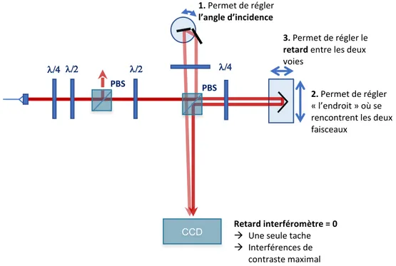 Figure 2.24 – Sch´ ema des ´ etapes de r´ eglage de l’interf´ erom` etre