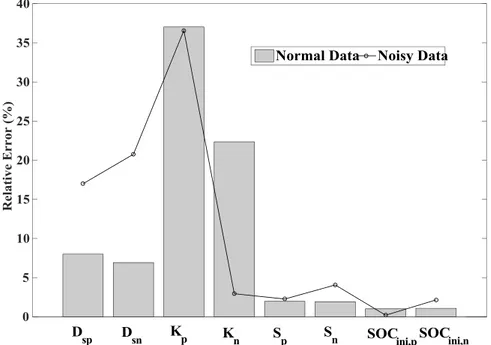 Figure 3.9 illustrates the relative error (e r ) for the best scenario using normal and noisy data 