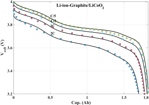 Figure 3.12: Simulated and experimental [11] discharge curves for the Graphite/LiCoO 2  cell 