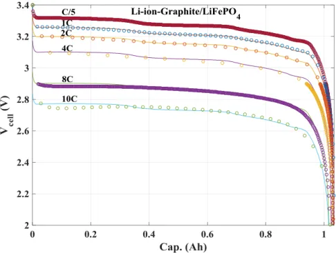 Figure 3.14: Simulated and experimental [105] discharge curves for the Graphite/ LiFePO 4  cell 