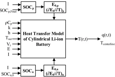 Figure 4.5: Schematic of the direct heat transfer model  4.4.2. The total heat generation terms 