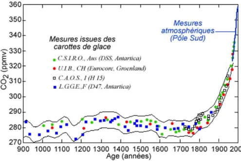 Figure 1  Évolution de la concentration de dioxyde de carbone dans l'atmosphère, au