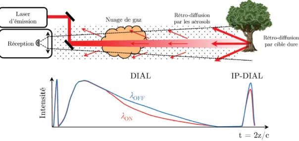 Figure 1.2  (Haut) : Schéma de principe du lidar à absorption diérentielle. (Bas) : Exemple de signal détecté pour la mesure IP-DIAL et RR-DIAL.