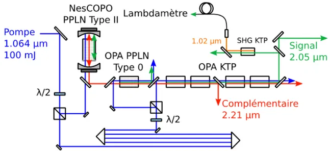 Figure 1.14  Schéma de l'émetteur en conguration OPO/OPA pour une émission à