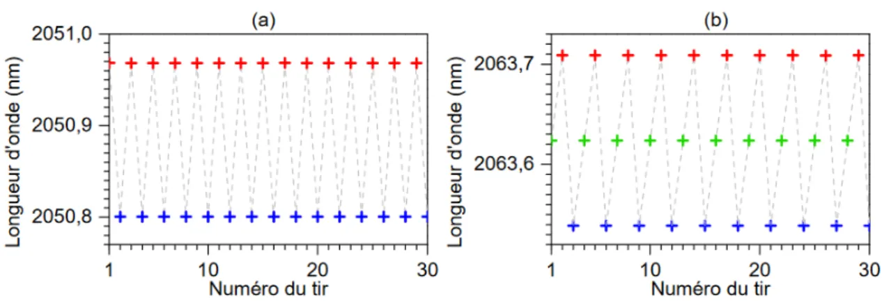 Figure 1.15  Extraits de séquences de longueurs d'ondes émises par le NesCOPO pour