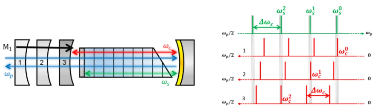 Figure 2.8  Représentation du phénomène d'accord en longueur d'onde du NesCOPO