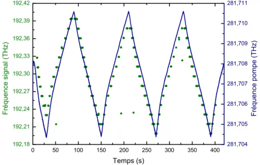 Figure 2.13  Évolution de la fréquence de l'onde signal issue de l'OPO (points verts) lorsqu'une modulation en triangle est appliquée à la fréquence du laser de pompe (ligne bleue)