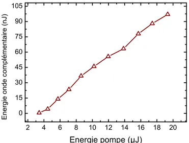 Figure 2.15  Énergie de l'onde complémentaire issue du NesCOPO de haute réectivité