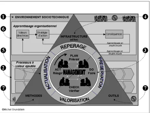 Figure 1. Modèle  Global de Knowledge Management pour l’Entreprise (MGKME) 