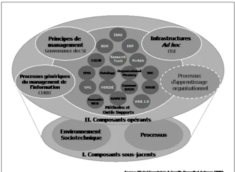 Figure 3. Transposition du Système de Knowledge Management au Système 