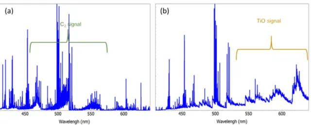Figure  4:  Examples  of  spectrum  coming  from  the  upper  part  of  the  plasma  for  the  experiments (a) EtSol(w/oO2) and (b) EtSol(w/O2)