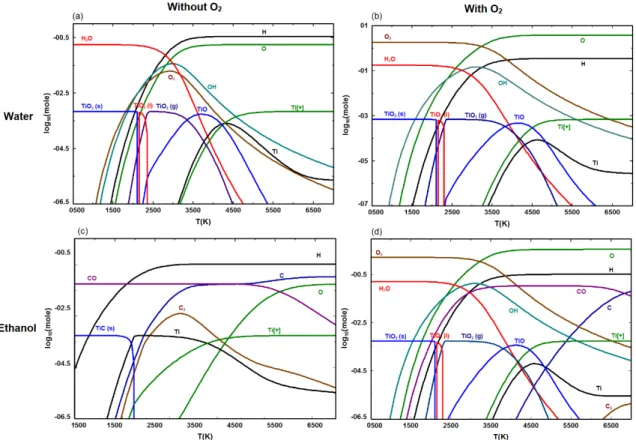 Figure 5: Compositions at thermodynamic equilibrium of the plasma (a) WaSus(w/oO2)  (b) WaSus(w/O2), (c) EtSus(w/oO2) and (d) EtSus(w/O2) as a function of temperature